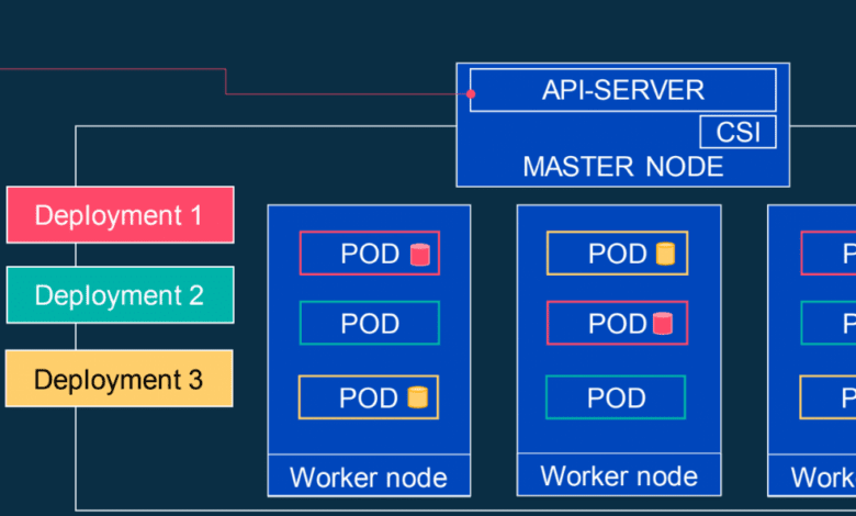 Kubernetes Backup with Commvault - New full cluster and etcd protection ...