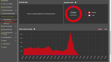 Threat statistics dashboard in hornetsecurity 365