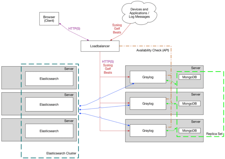 Graylog Docker Compose Setup: An Open Source Syslog Server for Home ...