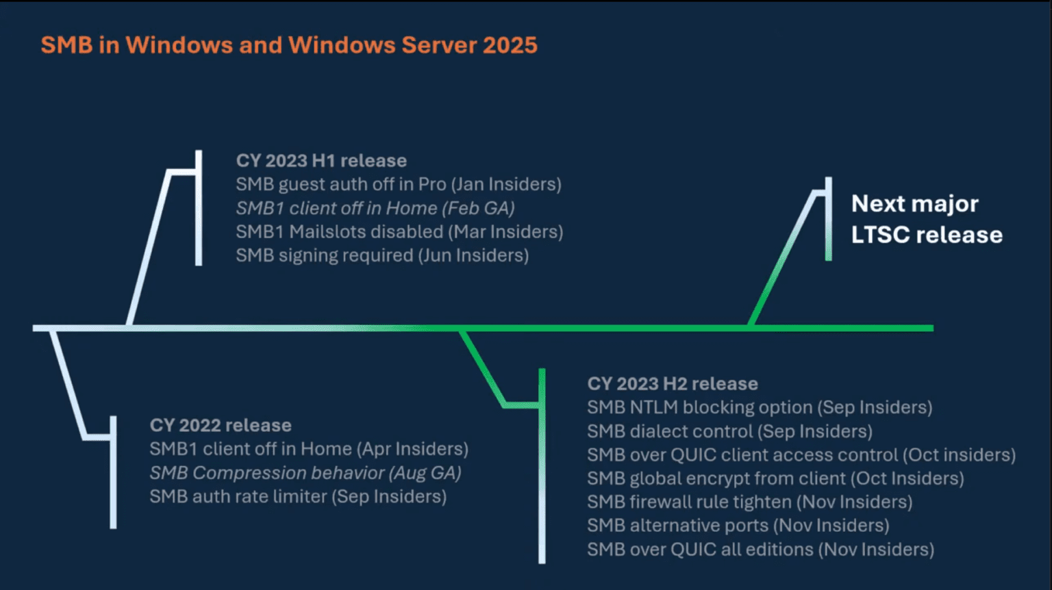 Windows Server 2025 New SMB File Services Features Virtualization Howto