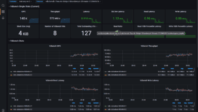 Viewing grafana dashboard for vdbench test using hcibench