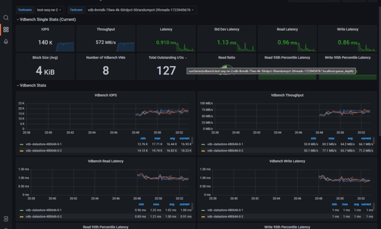 Viewing grafana dashboard for vdbench test using hcibench