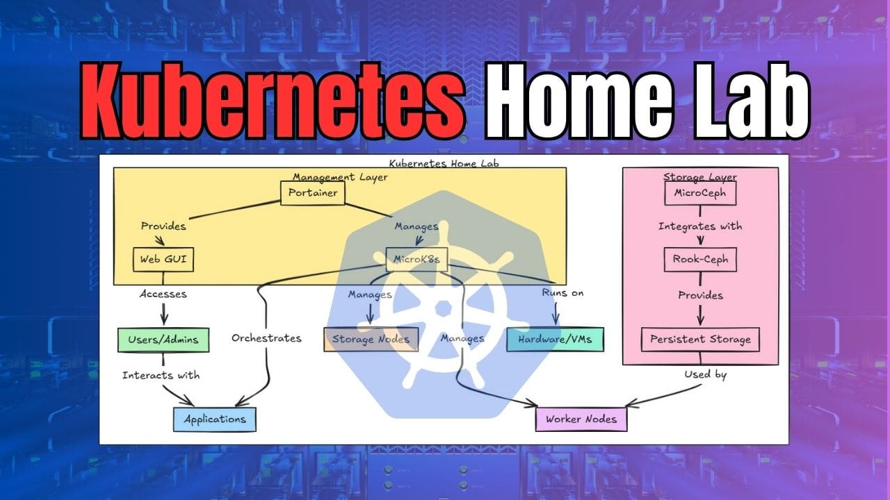 Kubernetes Home Lab with Microk8s, Microceph, and Portainer ...