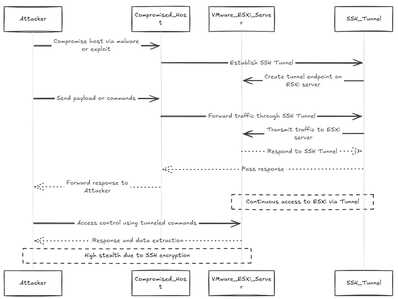 vmware esxi ransomware ssh tunneling