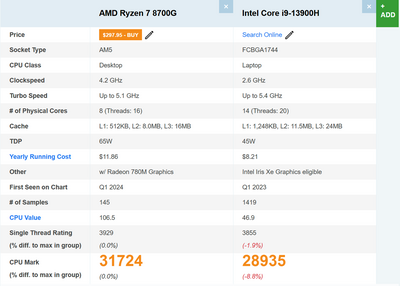 cpu performance amd ryzen 7 8700g vs intel core i9 13900h